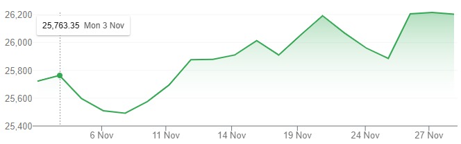 nov month nifty 50 performance 