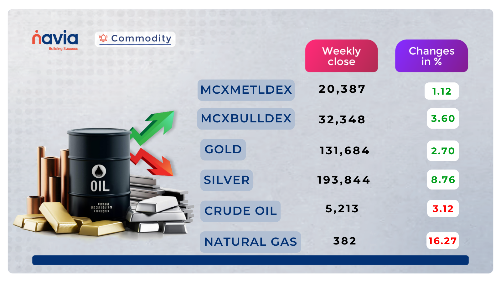 commodity dec 08 to 12 2025