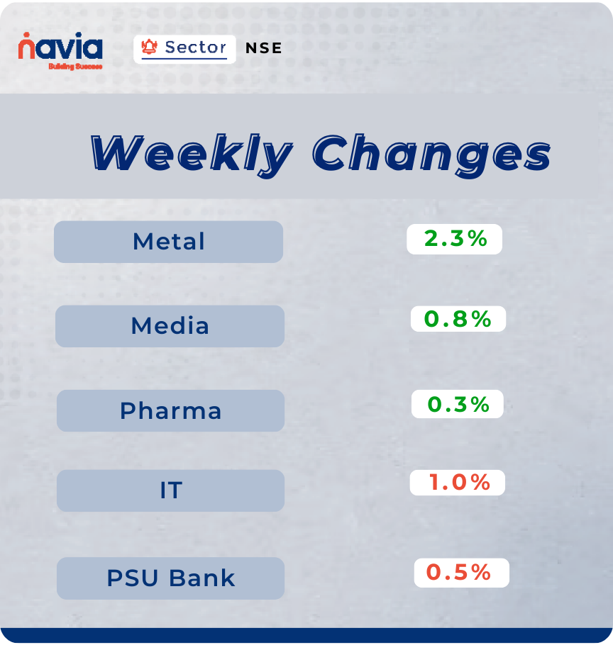 sector performance dec 22 to 26 2025